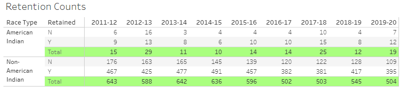 Table 2 - Campus Retention