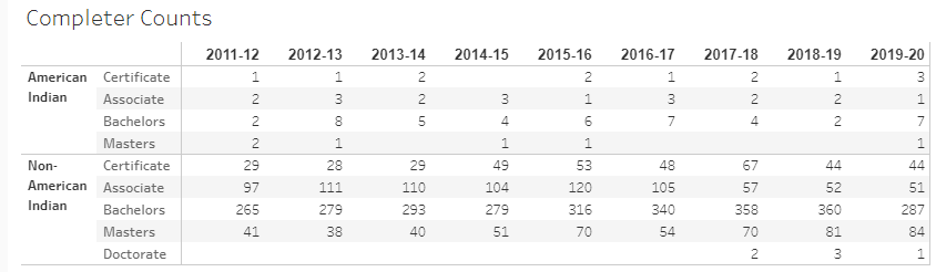 Table 3 - Completion for Montana Tech