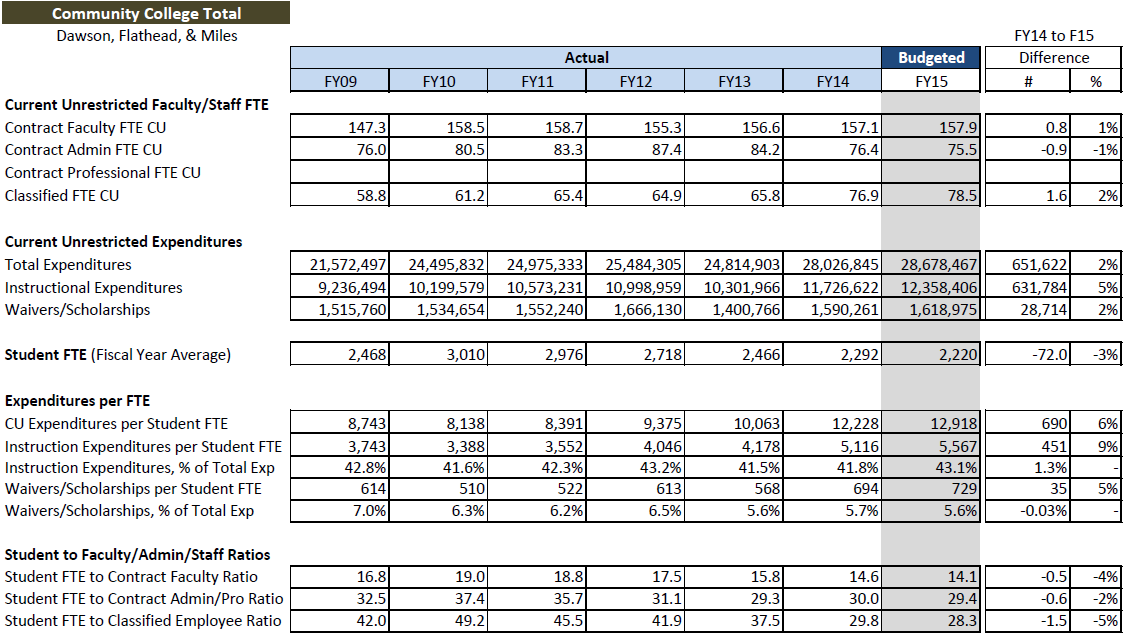 Community Colleges -Total