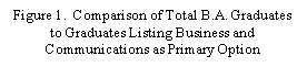 Text Box: Figure 1.  Comparison of Total B.A. Graduates to Graduates Listing Business and Communications as Primary Option 