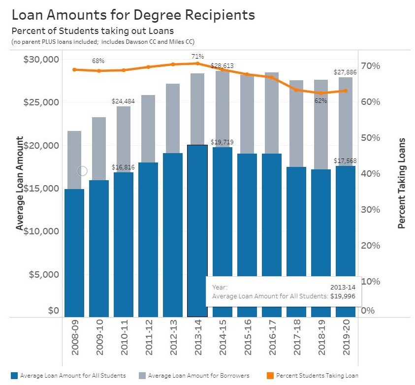 Financial Aid Dashboard