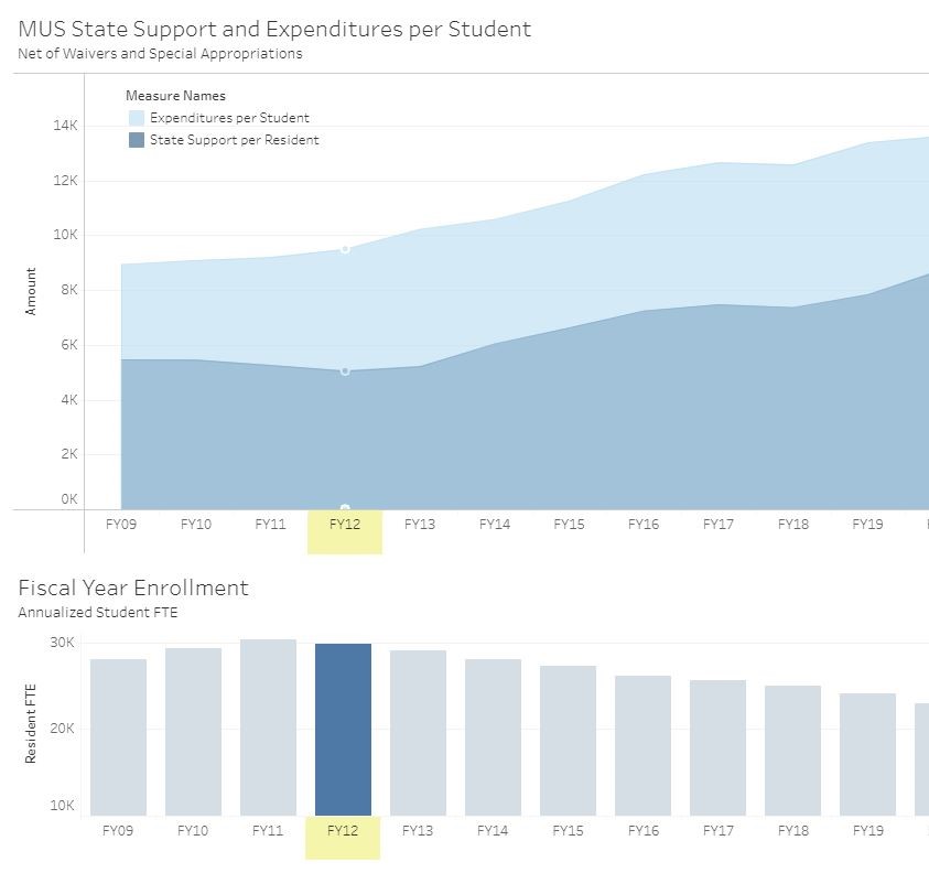 System Operating Budget Dashboard