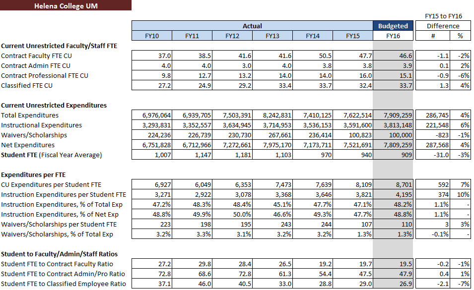 Operating Budget Metrics - Helena College