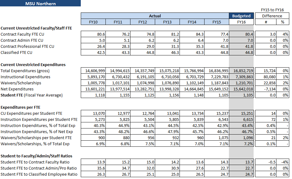 Operating Budget Metrics - MSU-Northern