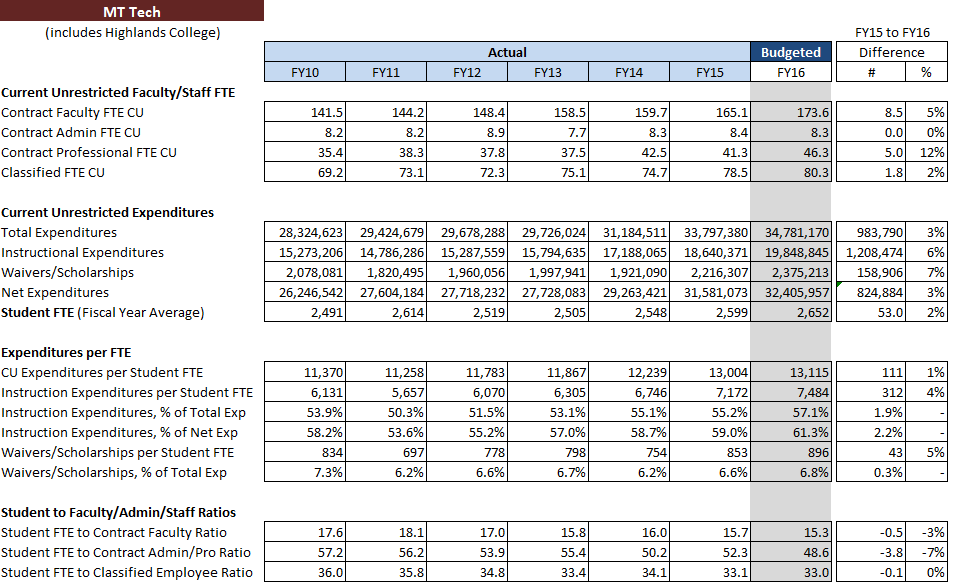 Operating Budget Metrics - MT Tech