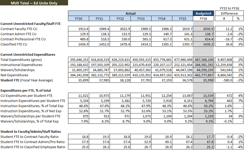 Operating Budget Metrics - MUS Total