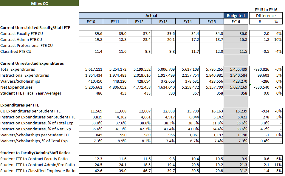 Operating Budget Metrics - Miles Community College