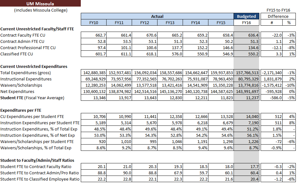 Operating Budget Metrics - UM Missoula