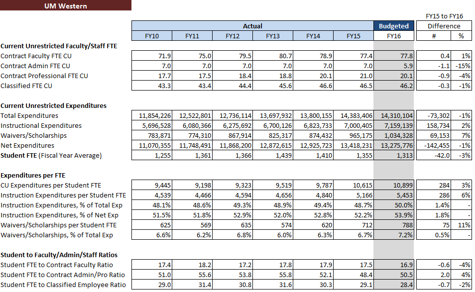 Operating Budget Metrics - UM-Western