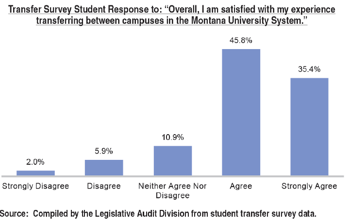 Transfer Survey Student Response