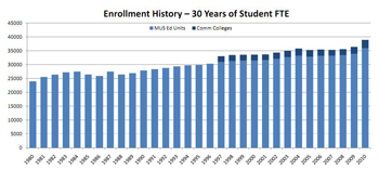 Enrollment History